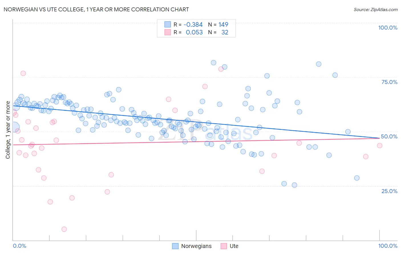 Norwegian vs Ute College, 1 year or more