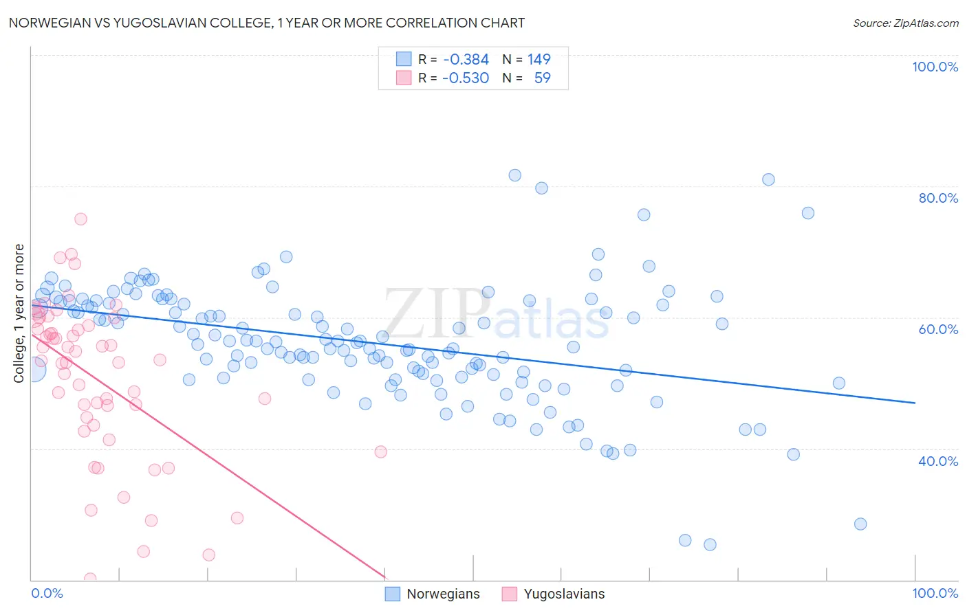 Norwegian vs Yugoslavian College, 1 year or more