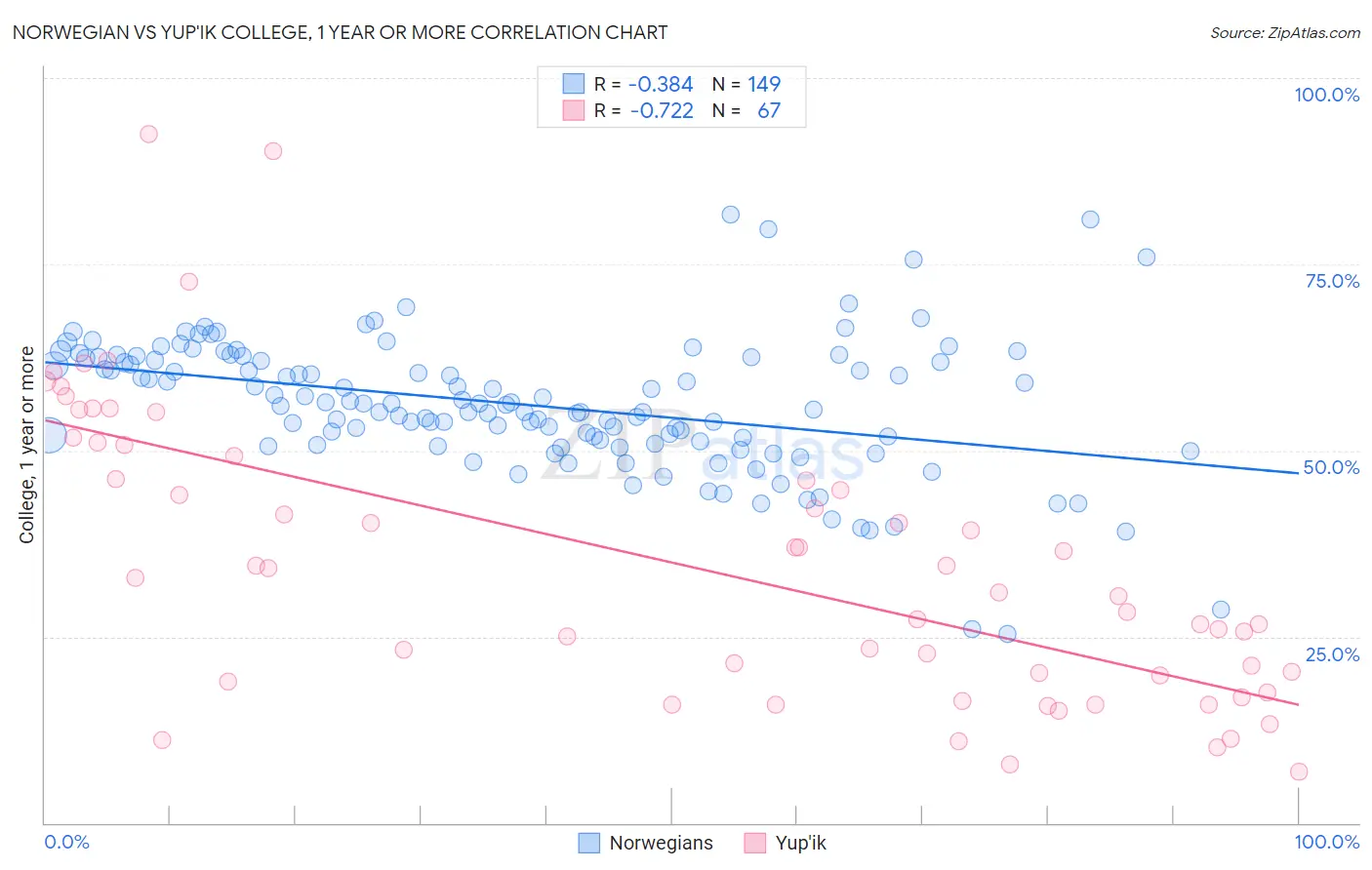 Norwegian vs Yup'ik College, 1 year or more