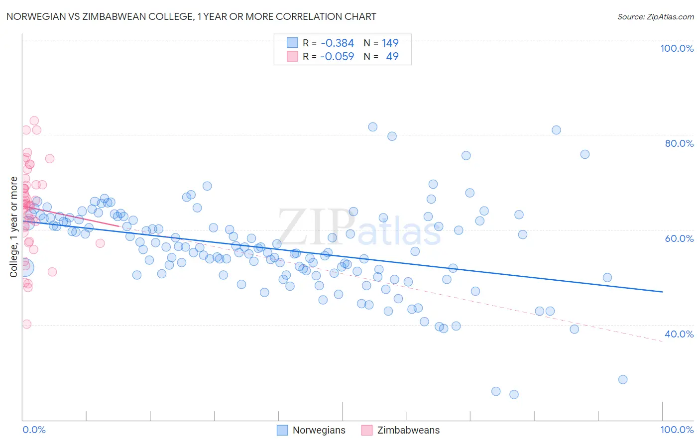 Norwegian vs Zimbabwean College, 1 year or more