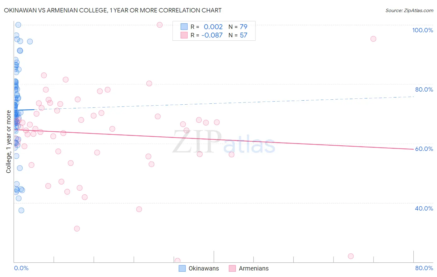 Okinawan vs Armenian College, 1 year or more