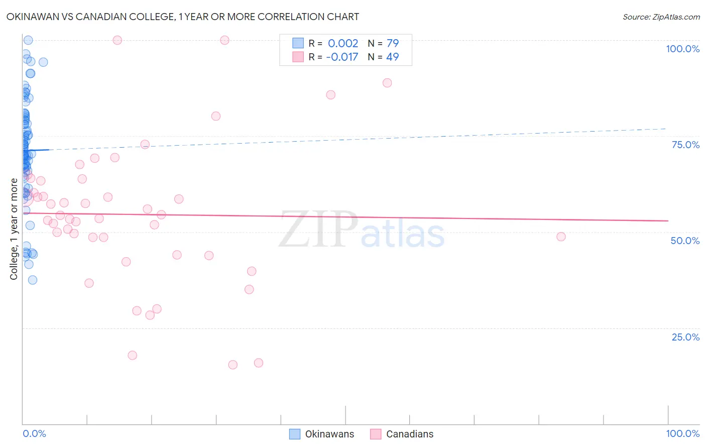 Okinawan vs Canadian College, 1 year or more