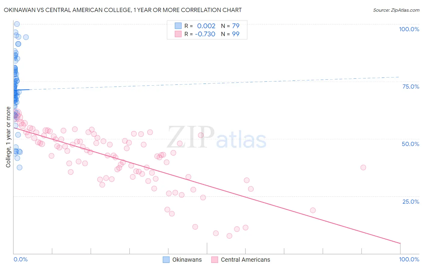 Okinawan vs Central American College, 1 year or more