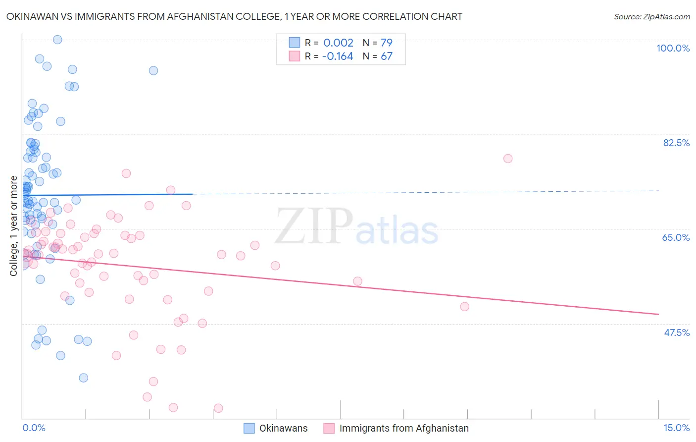 Okinawan vs Immigrants from Afghanistan College, 1 year or more