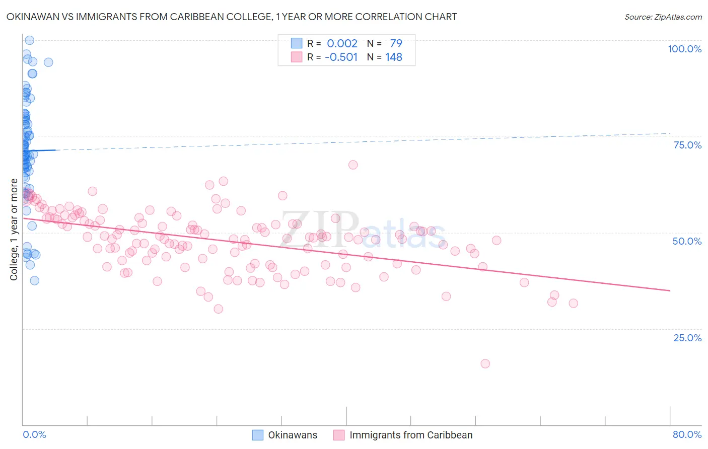 Okinawan vs Immigrants from Caribbean College, 1 year or more