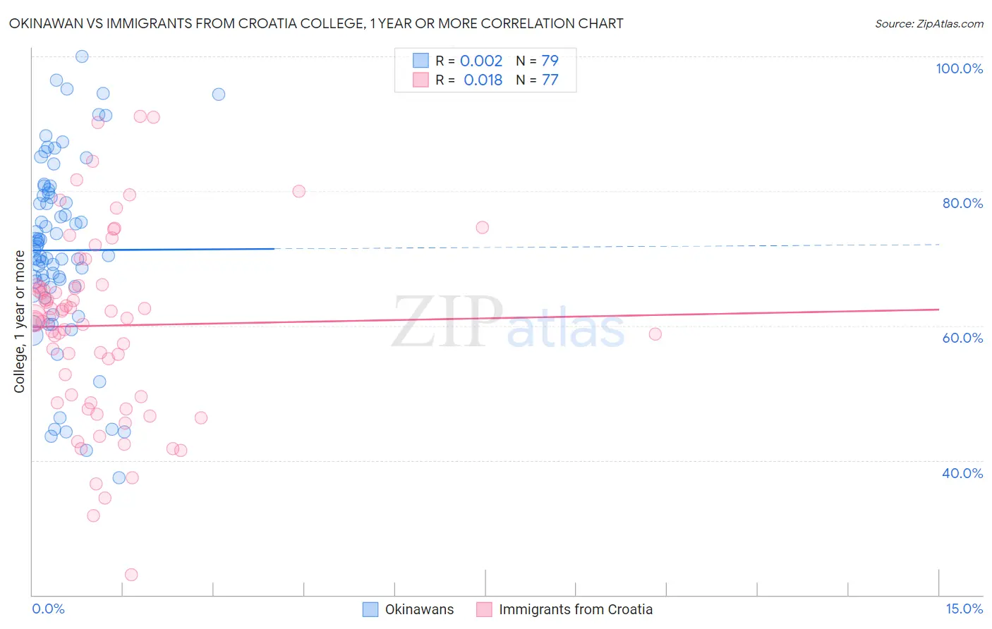 Okinawan vs Immigrants from Croatia College, 1 year or more