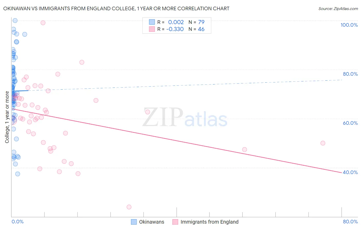 Okinawan vs Immigrants from England College, 1 year or more