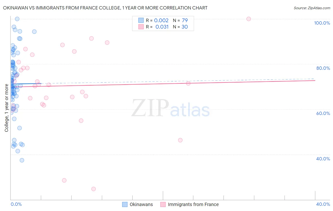 Okinawan vs Immigrants from France College, 1 year or more