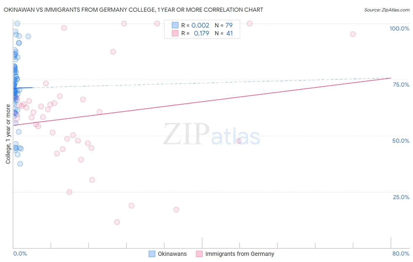 Okinawan vs Immigrants from Germany College, 1 year or more