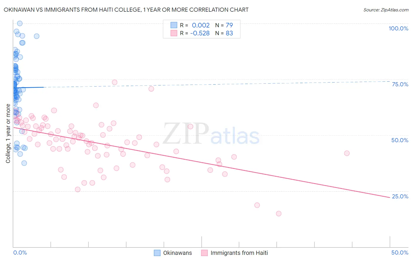 Okinawan vs Immigrants from Haiti College, 1 year or more