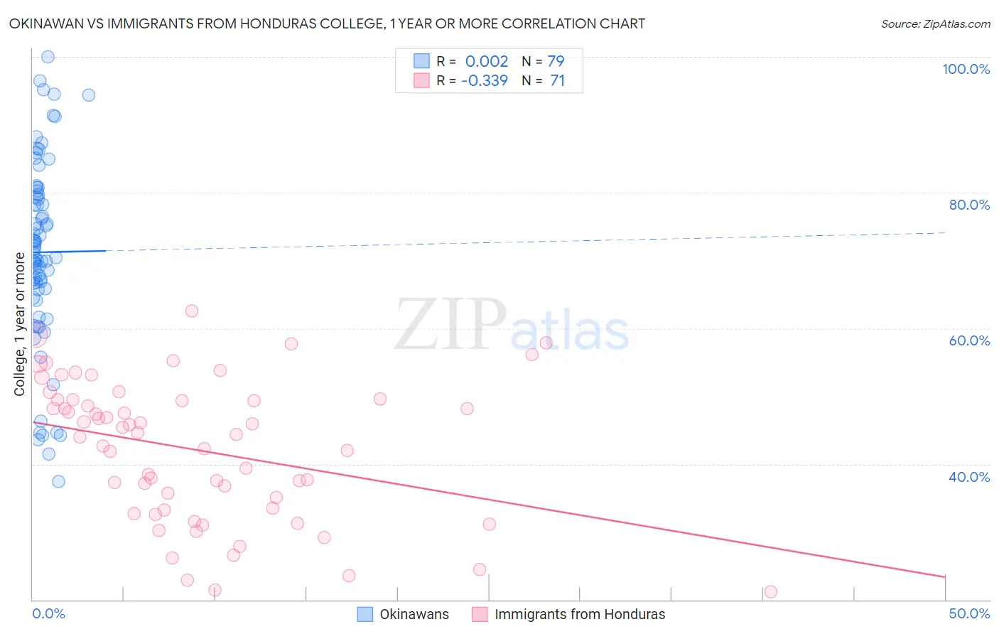 Okinawan vs Immigrants from Honduras College, 1 year or more