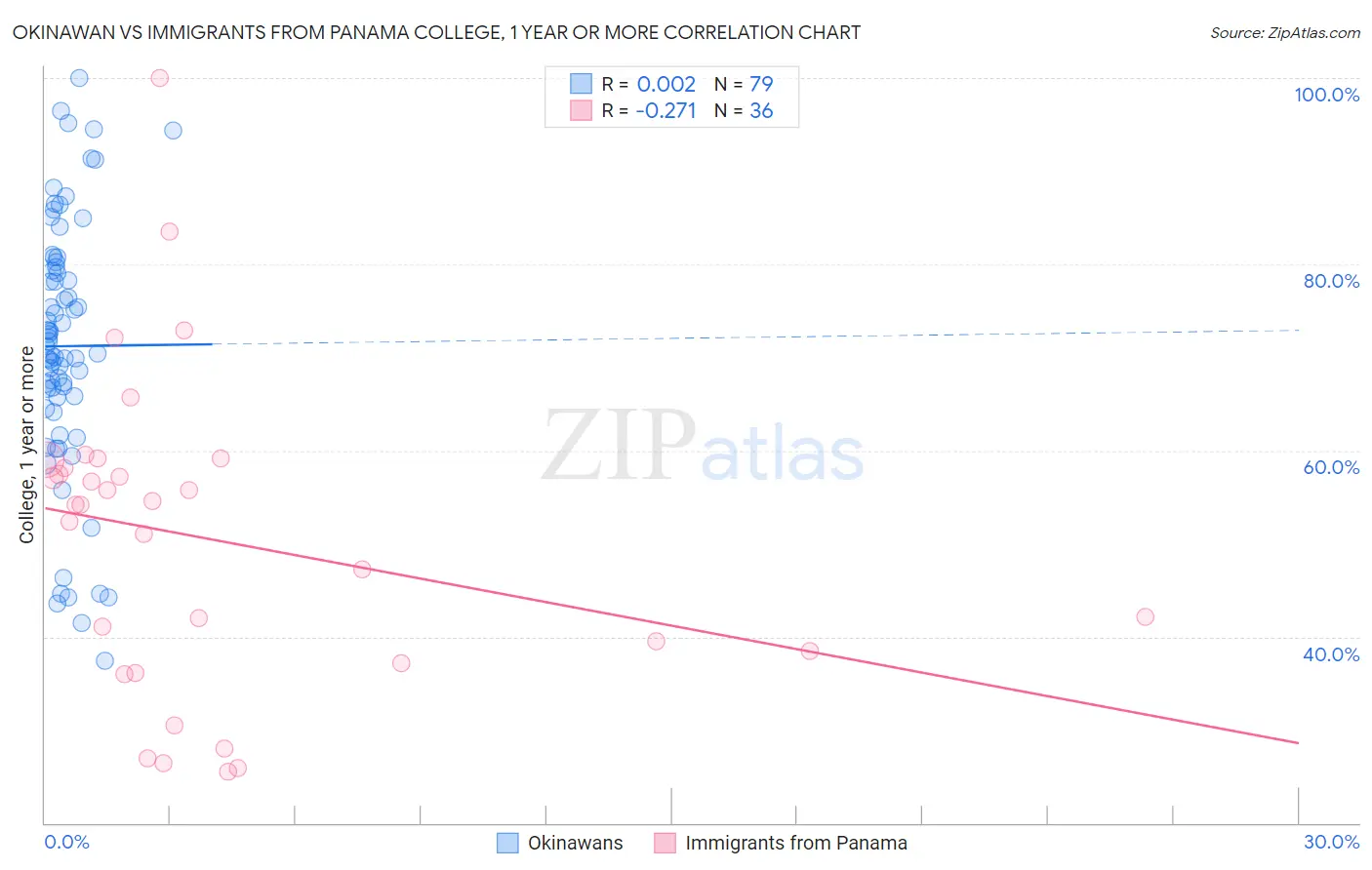 Okinawan vs Immigrants from Panama College, 1 year or more