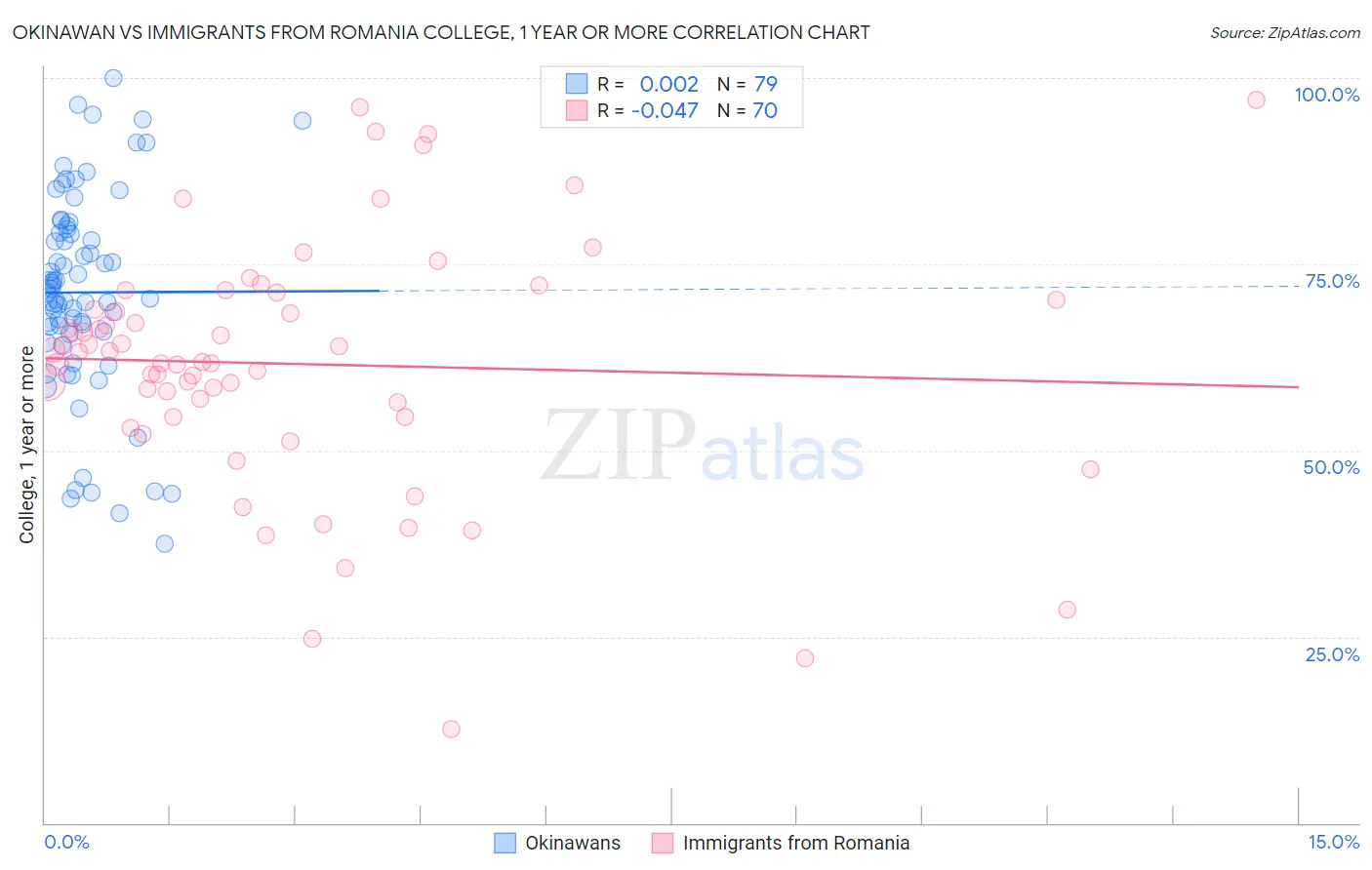 Okinawan vs Immigrants from Romania College, 1 year or more