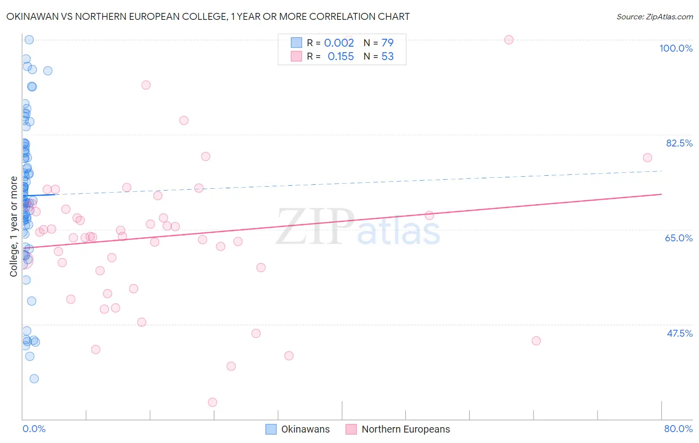 Okinawan vs Northern European College, 1 year or more