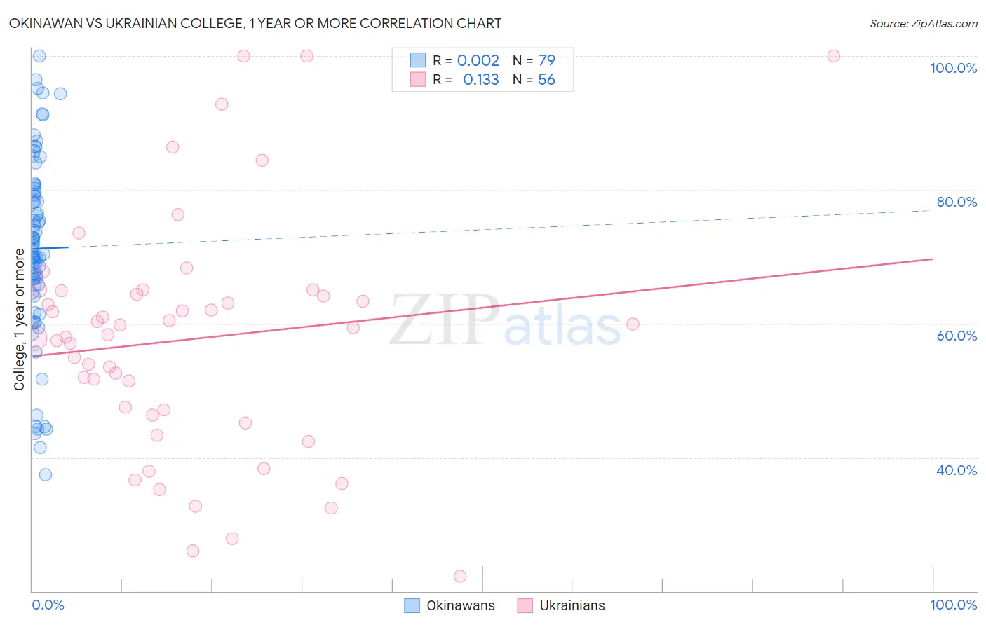 Okinawan vs Ukrainian College, 1 year or more