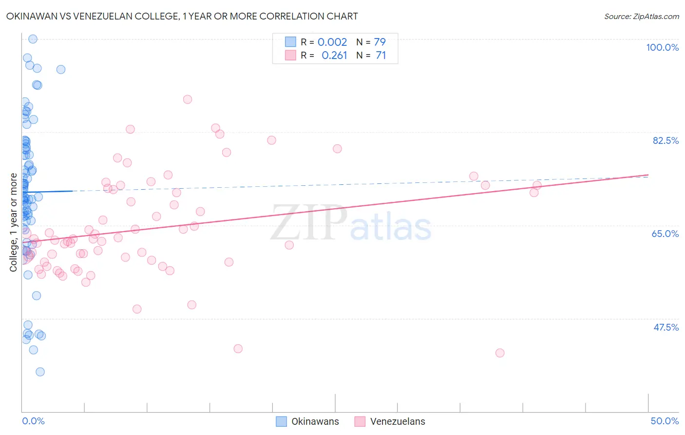 Okinawan vs Venezuelan College, 1 year or more