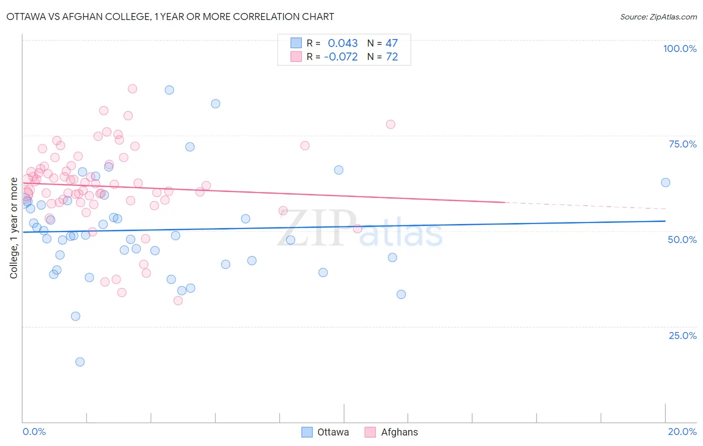 Ottawa vs Afghan College, 1 year or more