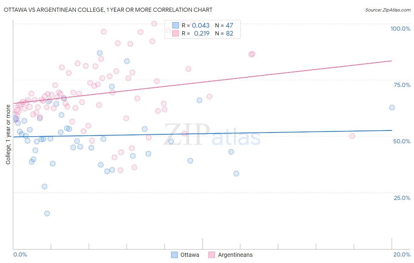 Ottawa vs Argentinean College, 1 year or more