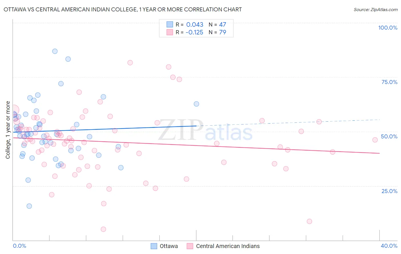 Ottawa vs Central American Indian College, 1 year or more