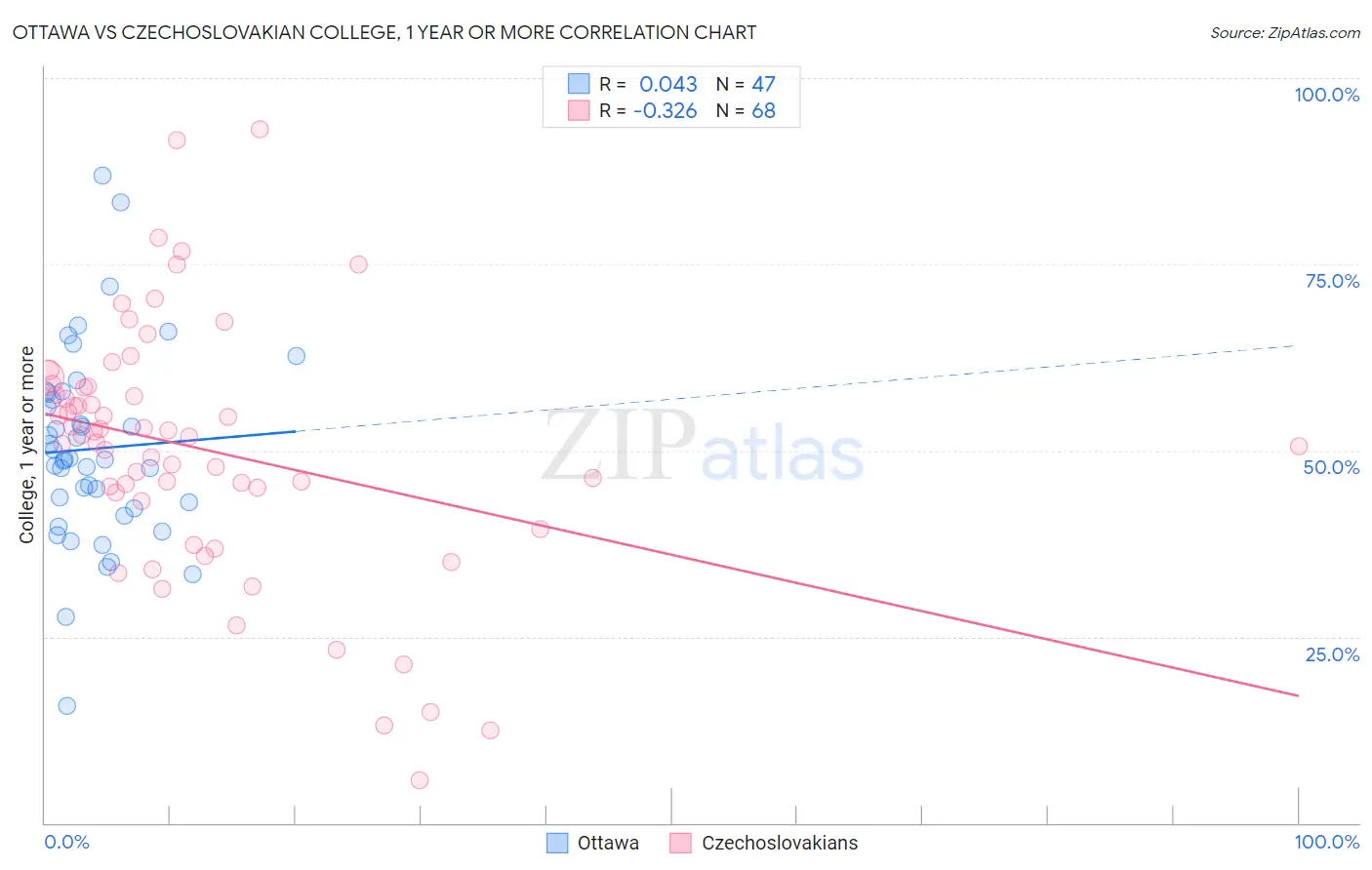 Ottawa vs Czechoslovakian College, 1 year or more