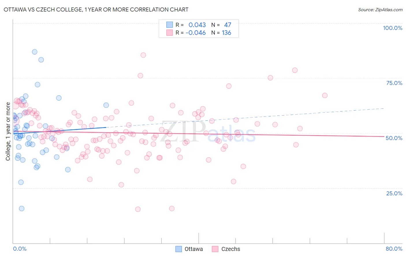 Ottawa vs Czech College, 1 year or more