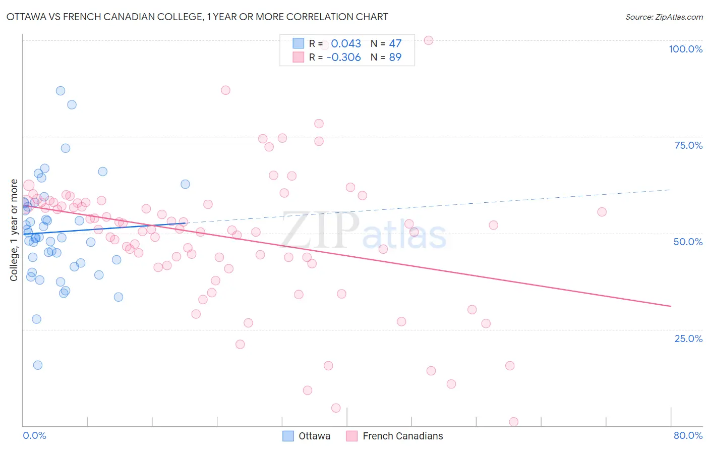 Ottawa vs French Canadian College, 1 year or more