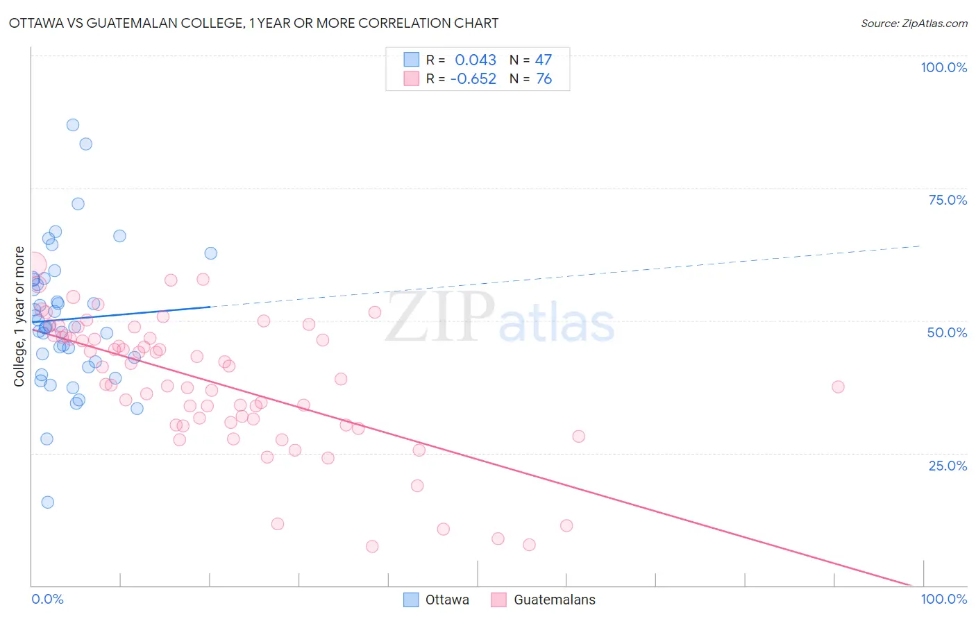 Ottawa vs Guatemalan College, 1 year or more