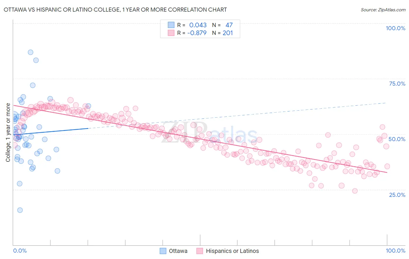 Ottawa vs Hispanic or Latino College, 1 year or more