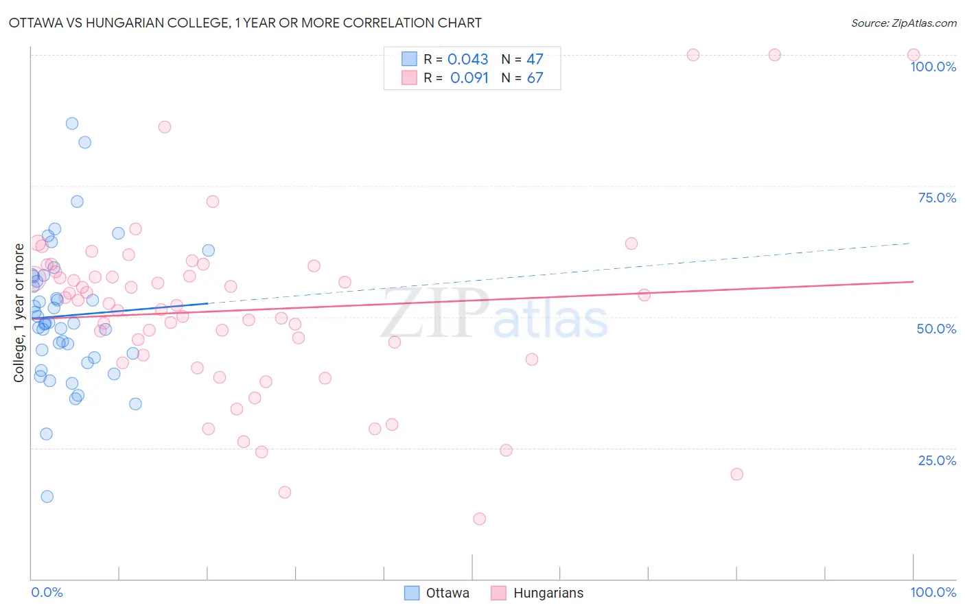 Ottawa vs Hungarian College, 1 year or more