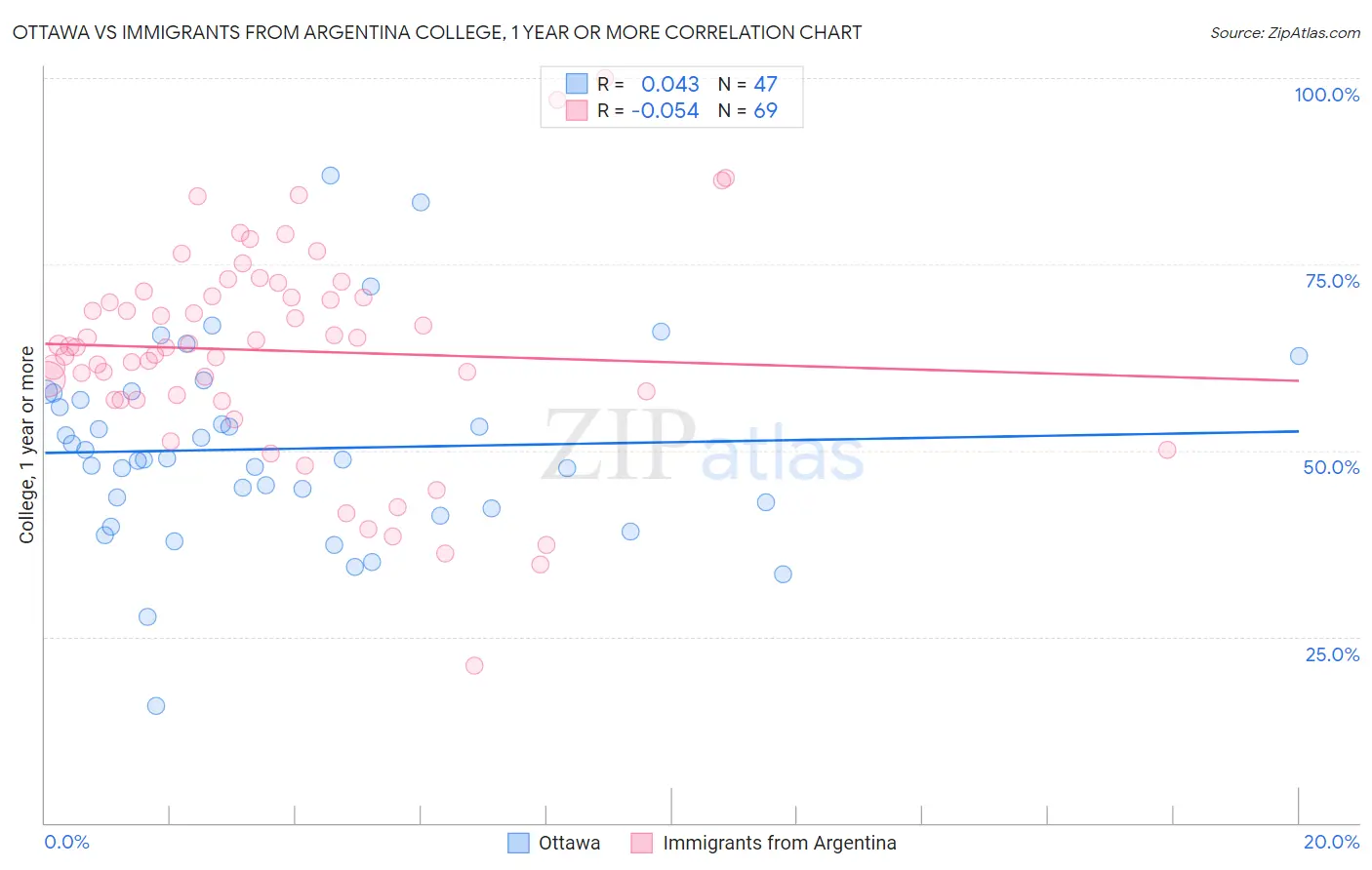 Ottawa vs Immigrants from Argentina College, 1 year or more