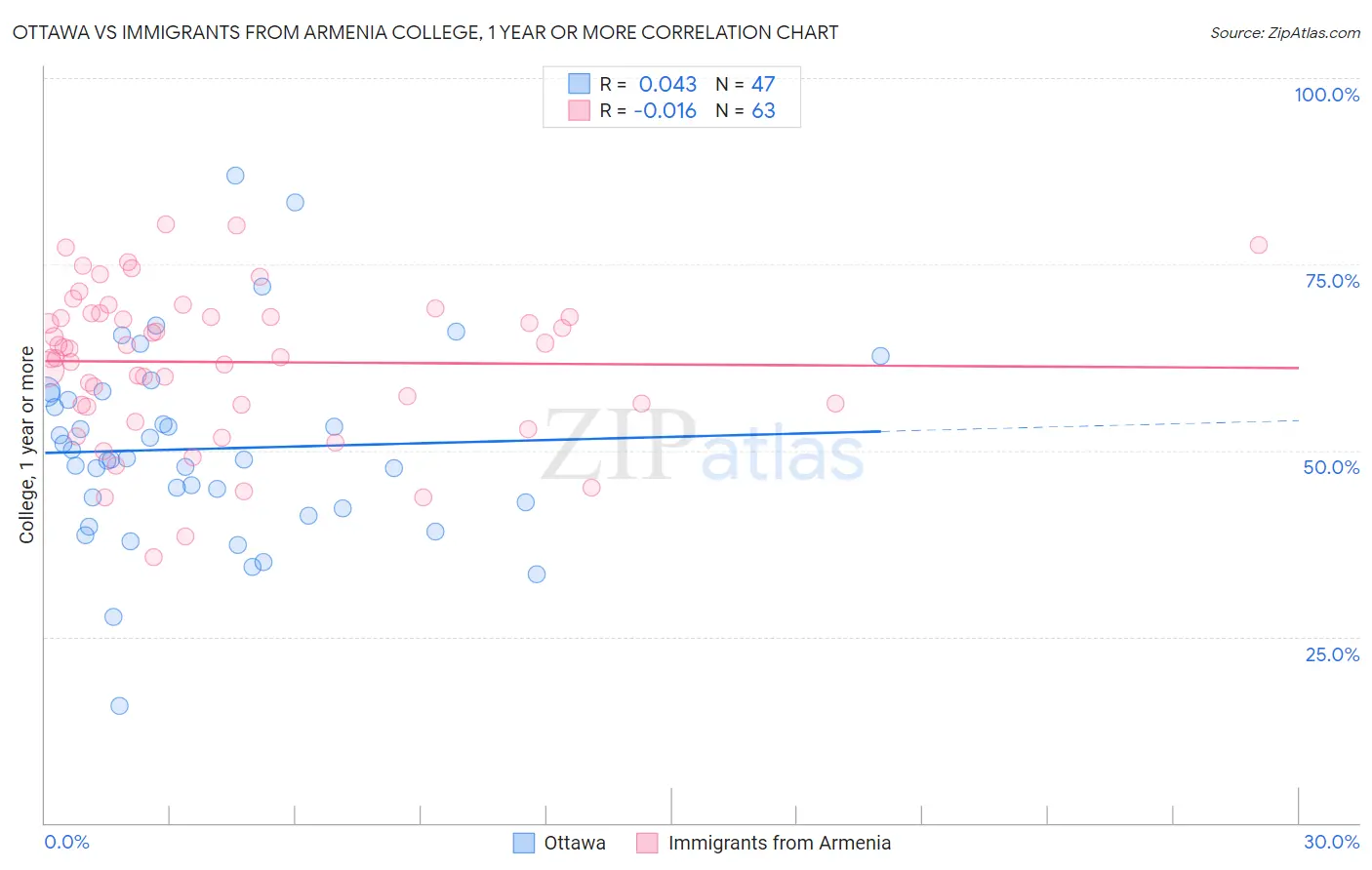 Ottawa vs Immigrants from Armenia College, 1 year or more