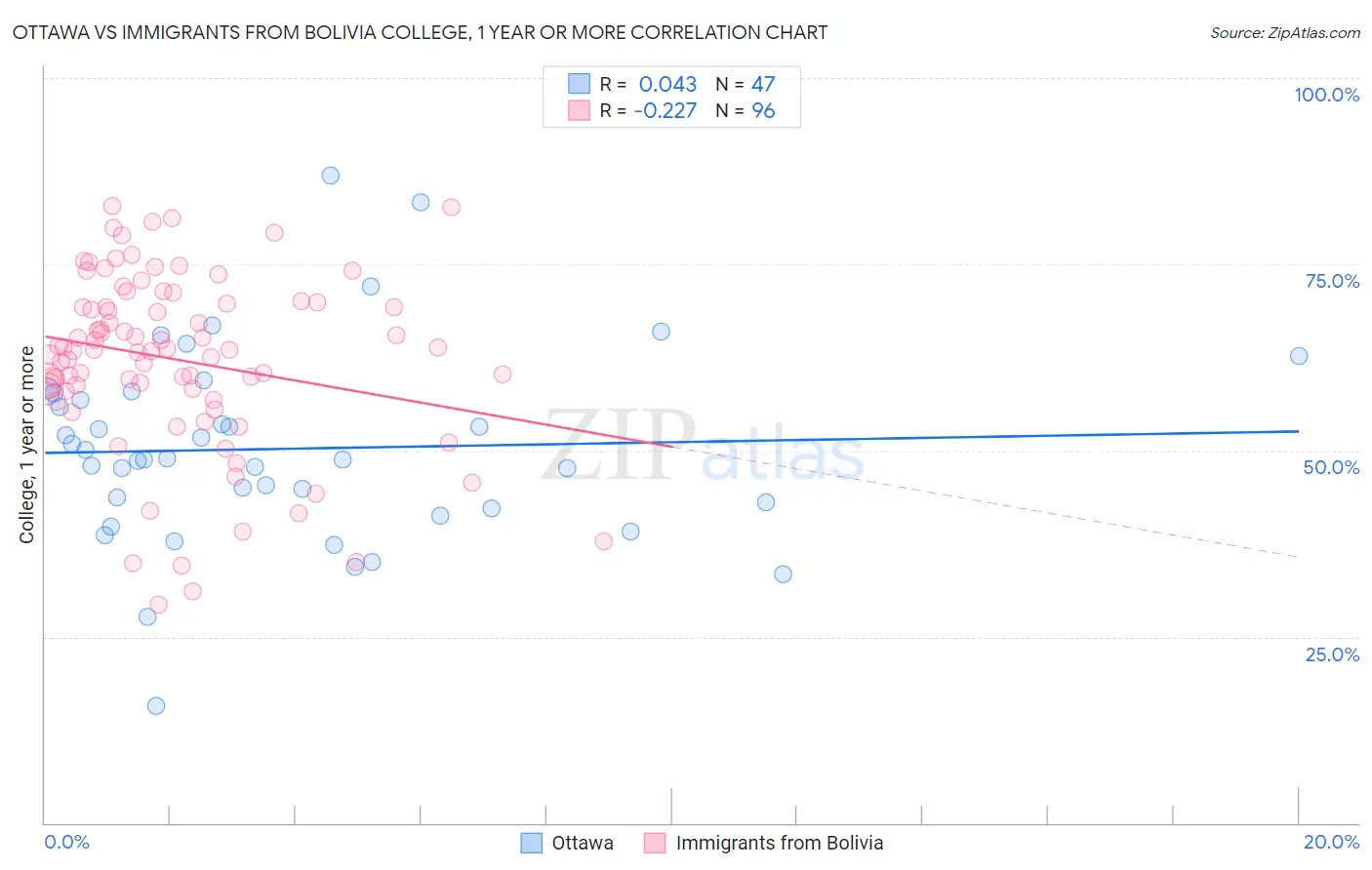 Ottawa vs Immigrants from Bolivia College, 1 year or more