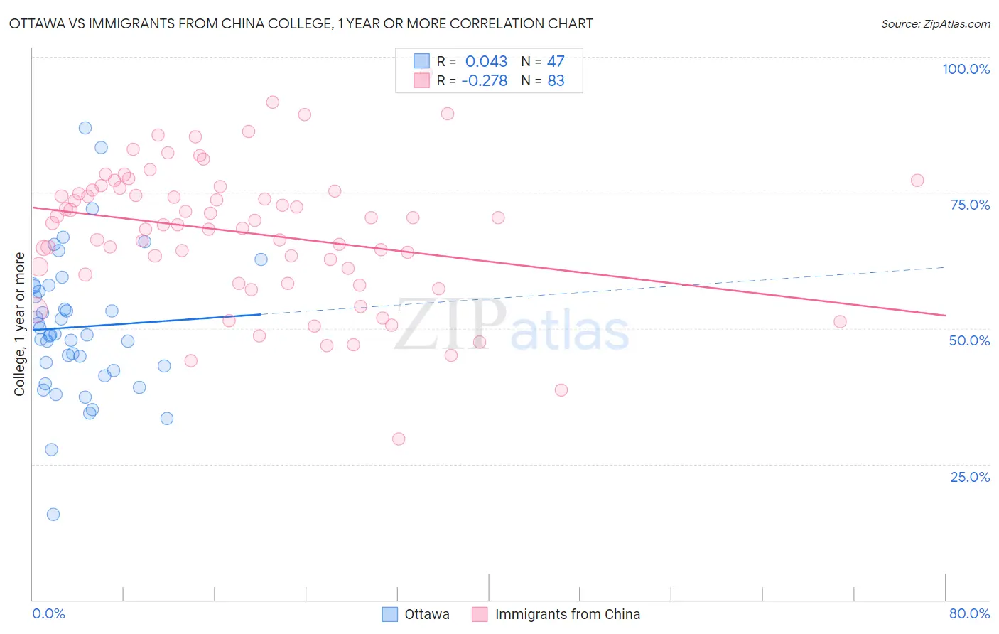 Ottawa vs Immigrants from China College, 1 year or more