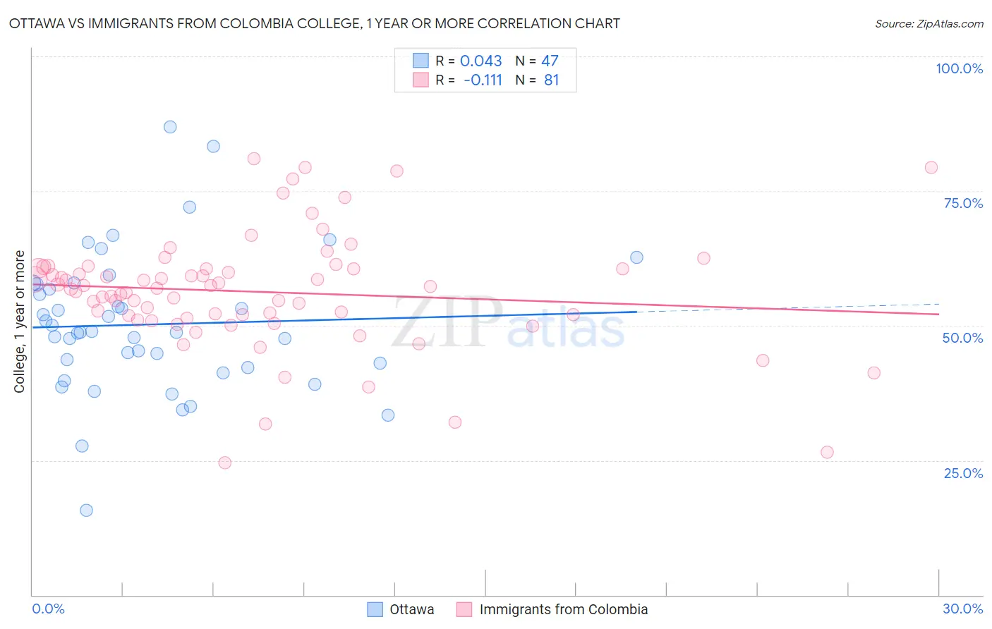 Ottawa vs Immigrants from Colombia College, 1 year or more