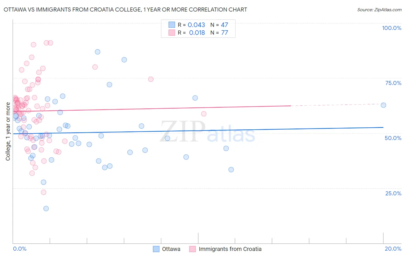 Ottawa vs Immigrants from Croatia College, 1 year or more