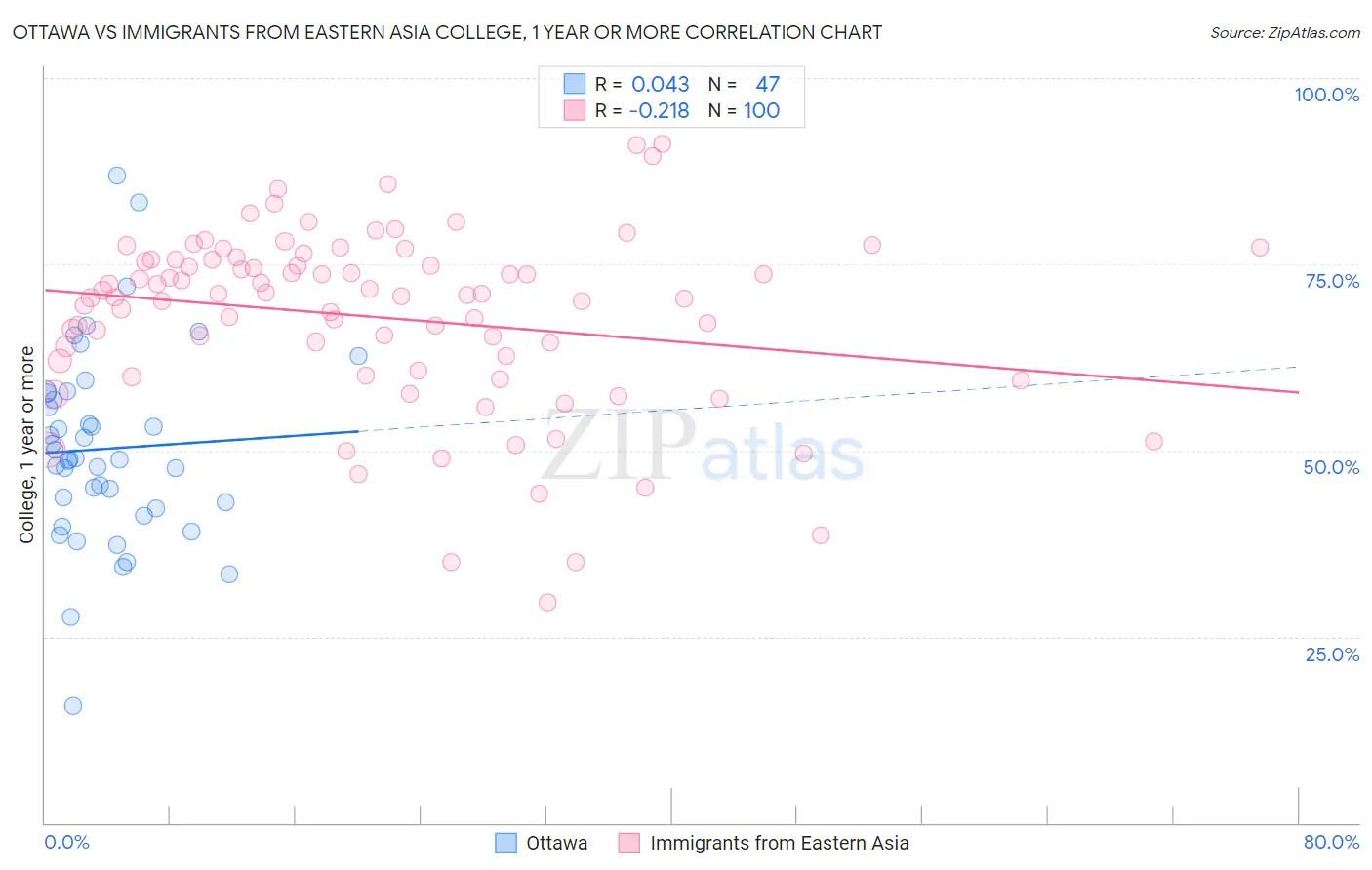 Ottawa vs Immigrants from Eastern Asia College, 1 year or more