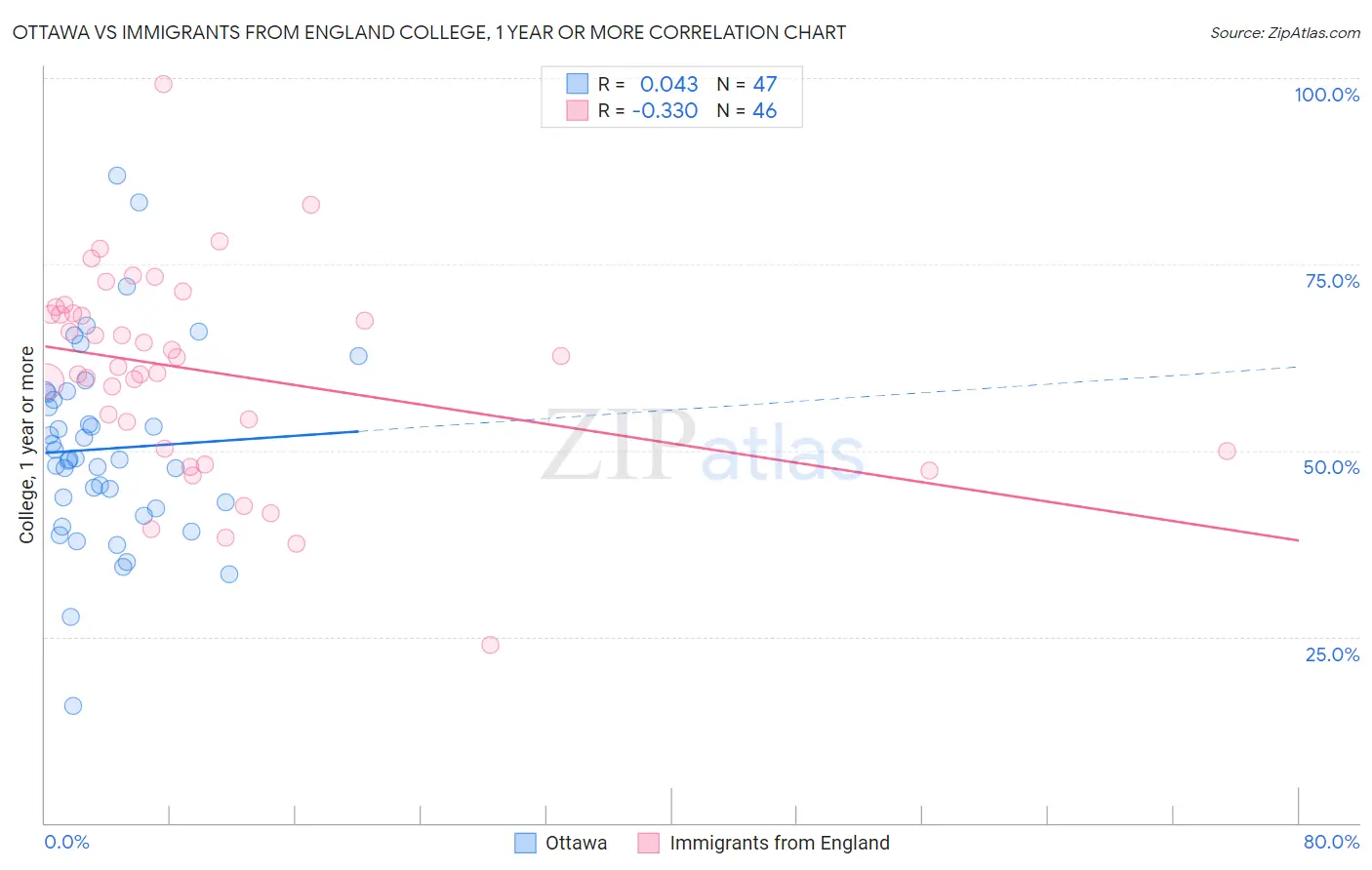 Ottawa vs Immigrants from England College, 1 year or more