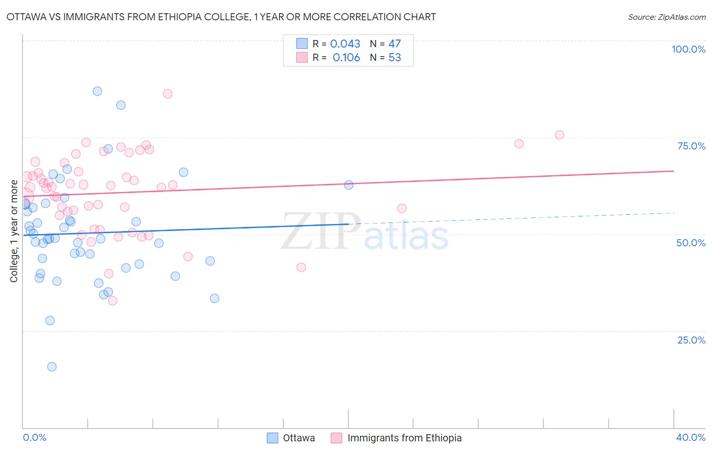 Ottawa vs Immigrants from Ethiopia College, 1 year or more