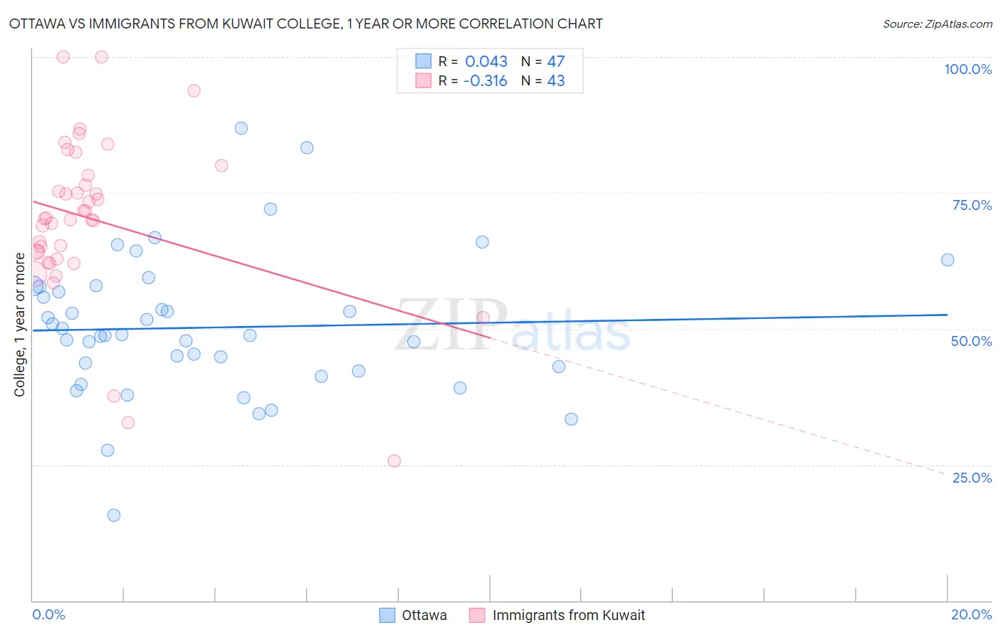 Ottawa vs Immigrants from Kuwait College, 1 year or more