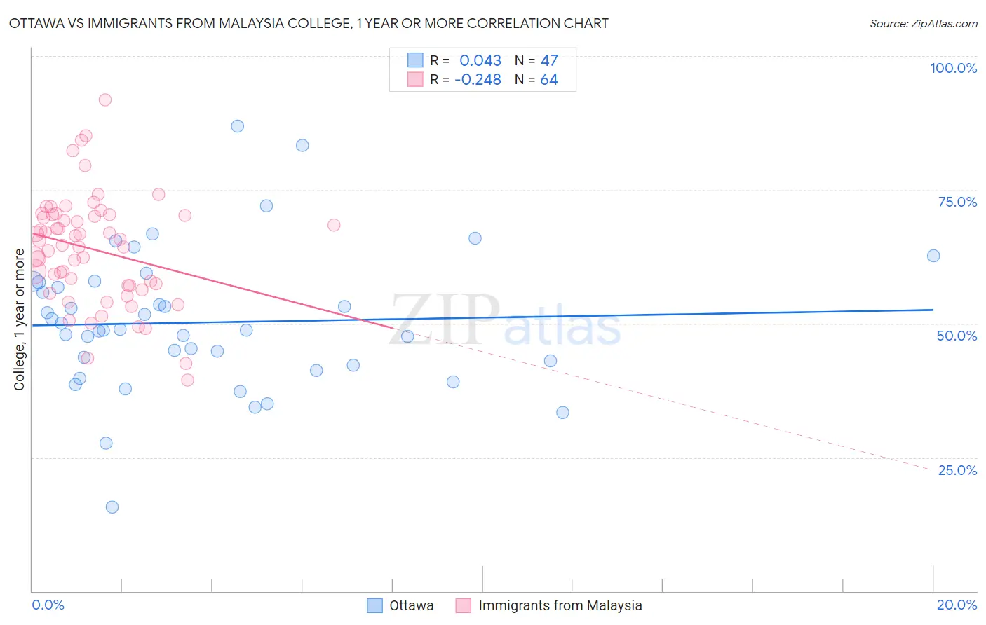 Ottawa vs Immigrants from Malaysia College, 1 year or more