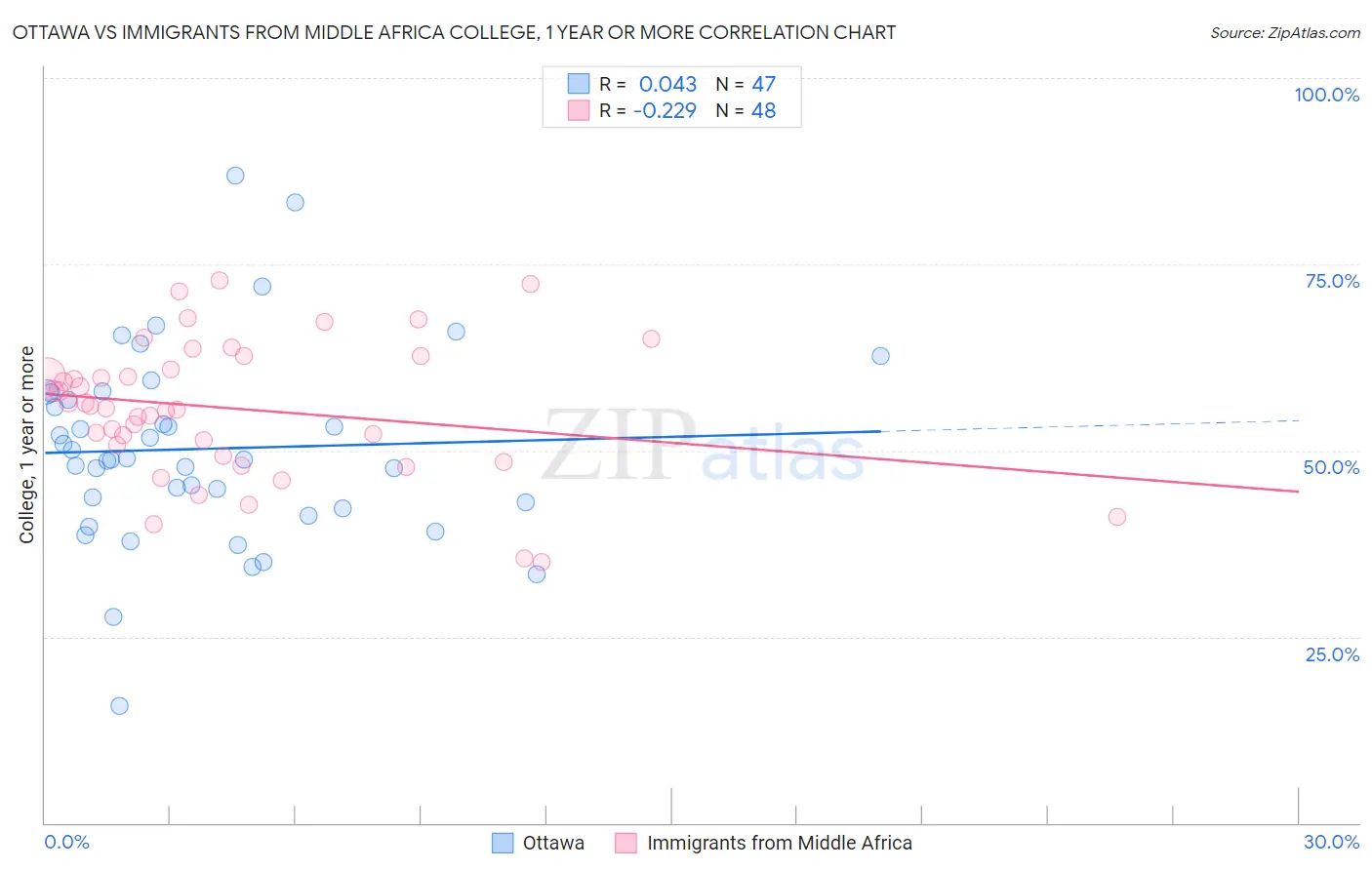 Ottawa vs Immigrants from Middle Africa College, 1 year or more