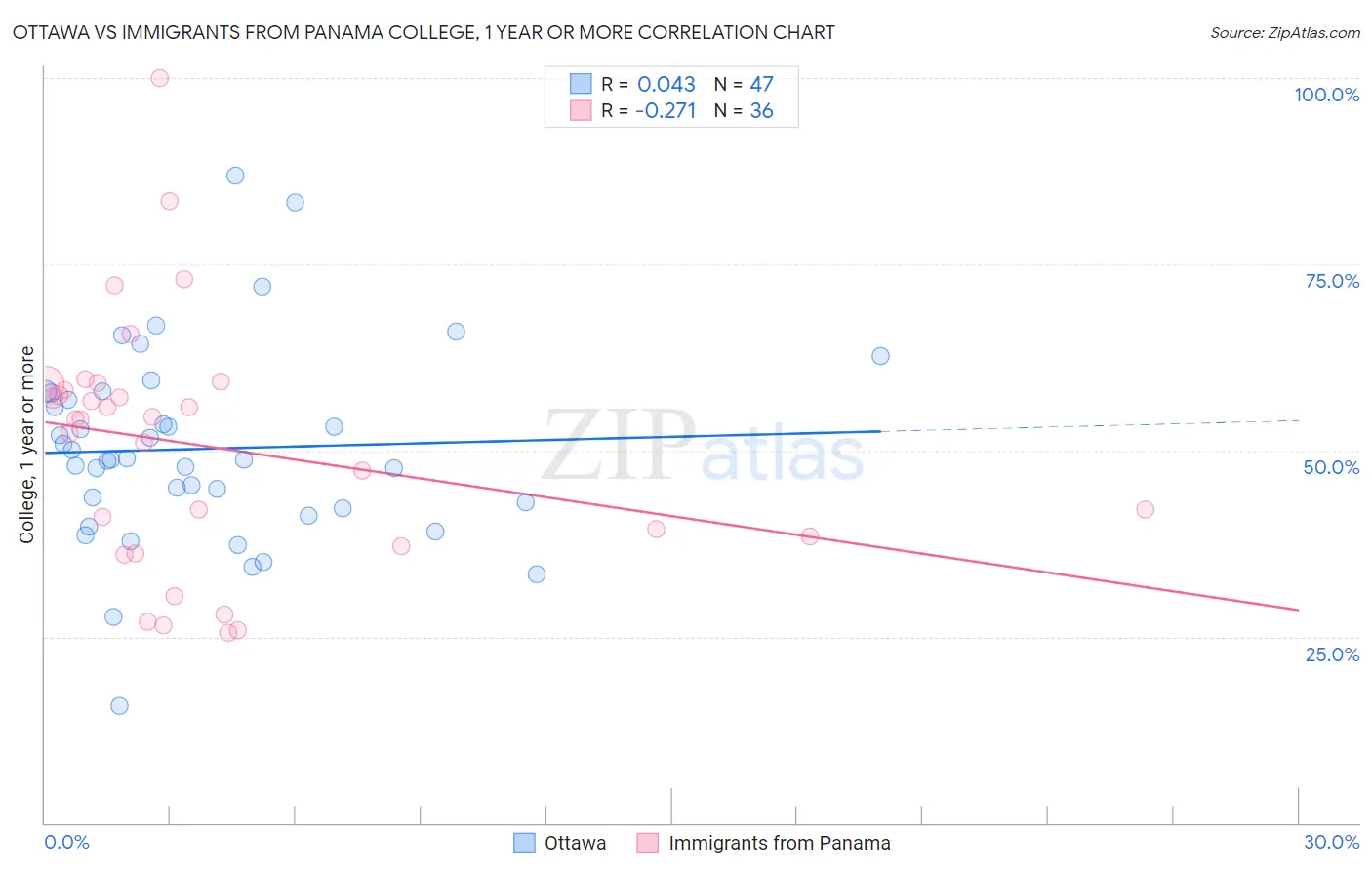 Ottawa vs Immigrants from Panama College, 1 year or more