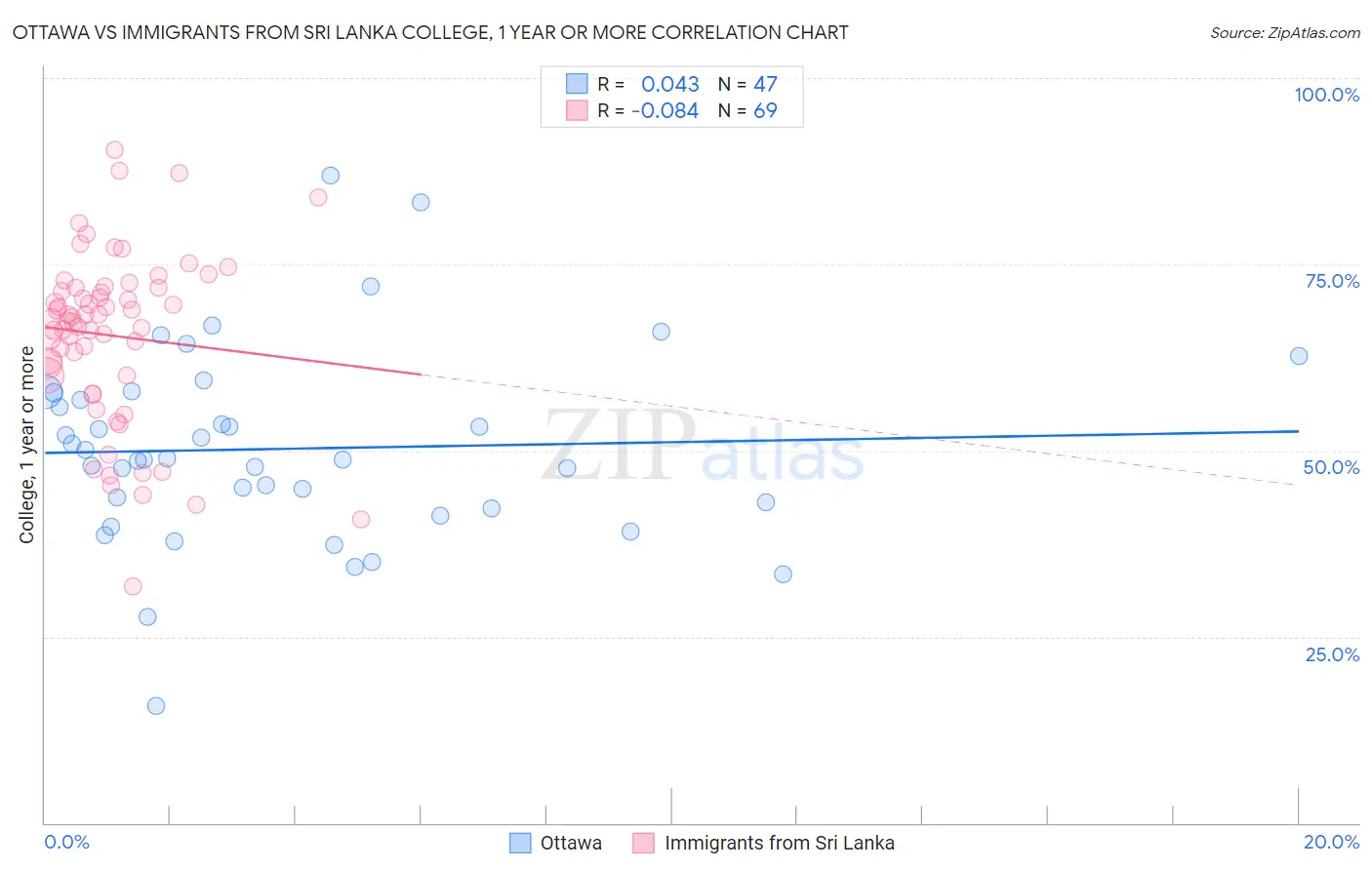 Ottawa vs Immigrants from Sri Lanka College, 1 year or more