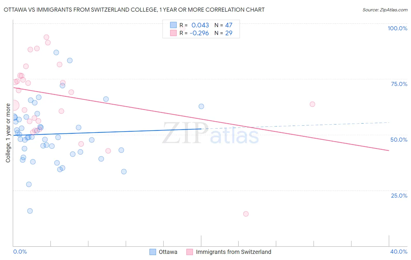 Ottawa vs Immigrants from Switzerland College, 1 year or more