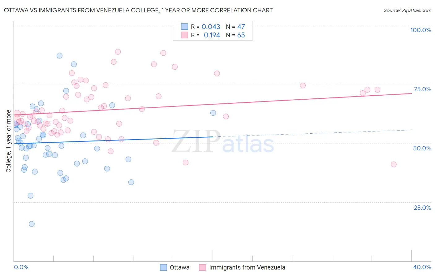 Ottawa vs Immigrants from Venezuela College, 1 year or more