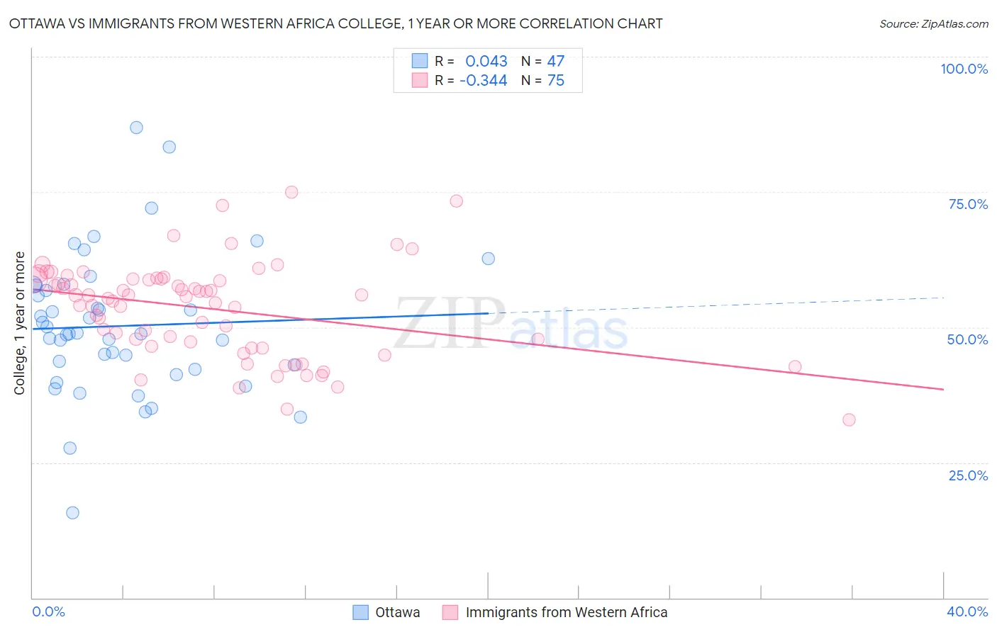 Ottawa vs Immigrants from Western Africa College, 1 year or more