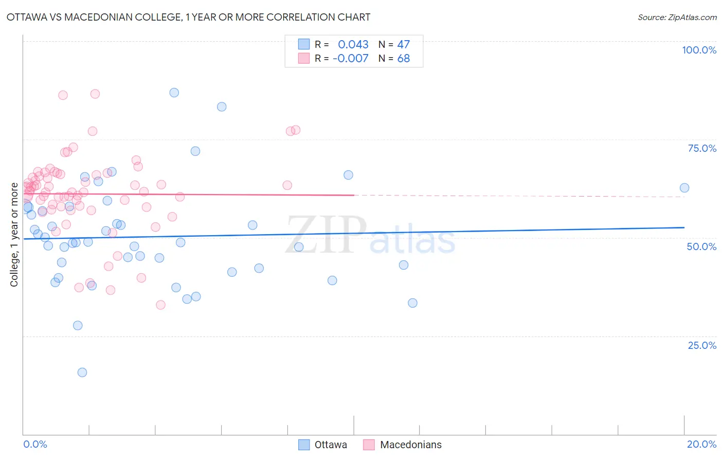 Ottawa vs Macedonian College, 1 year or more