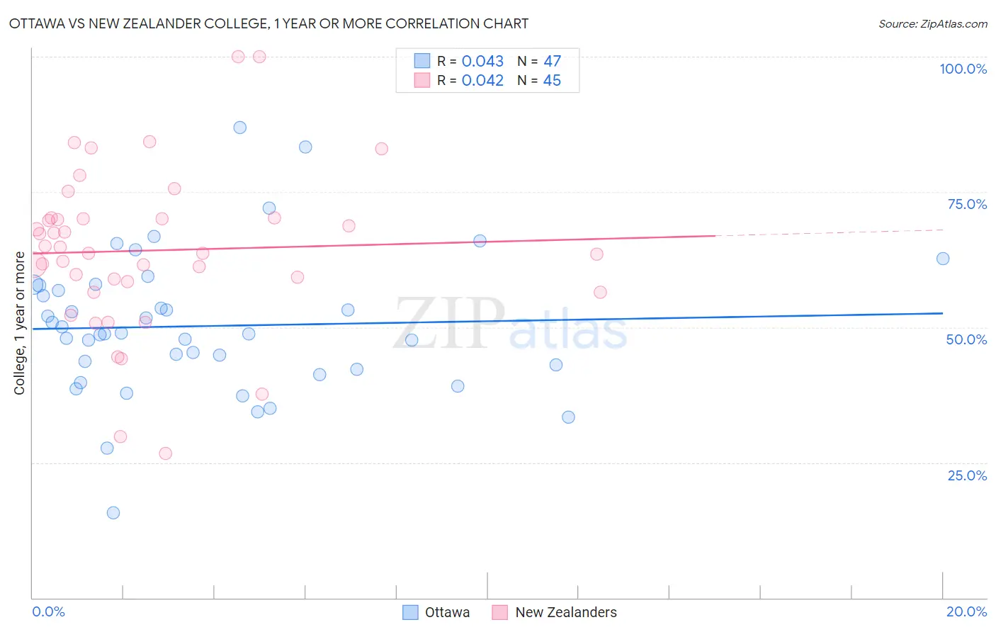 Ottawa vs New Zealander College, 1 year or more