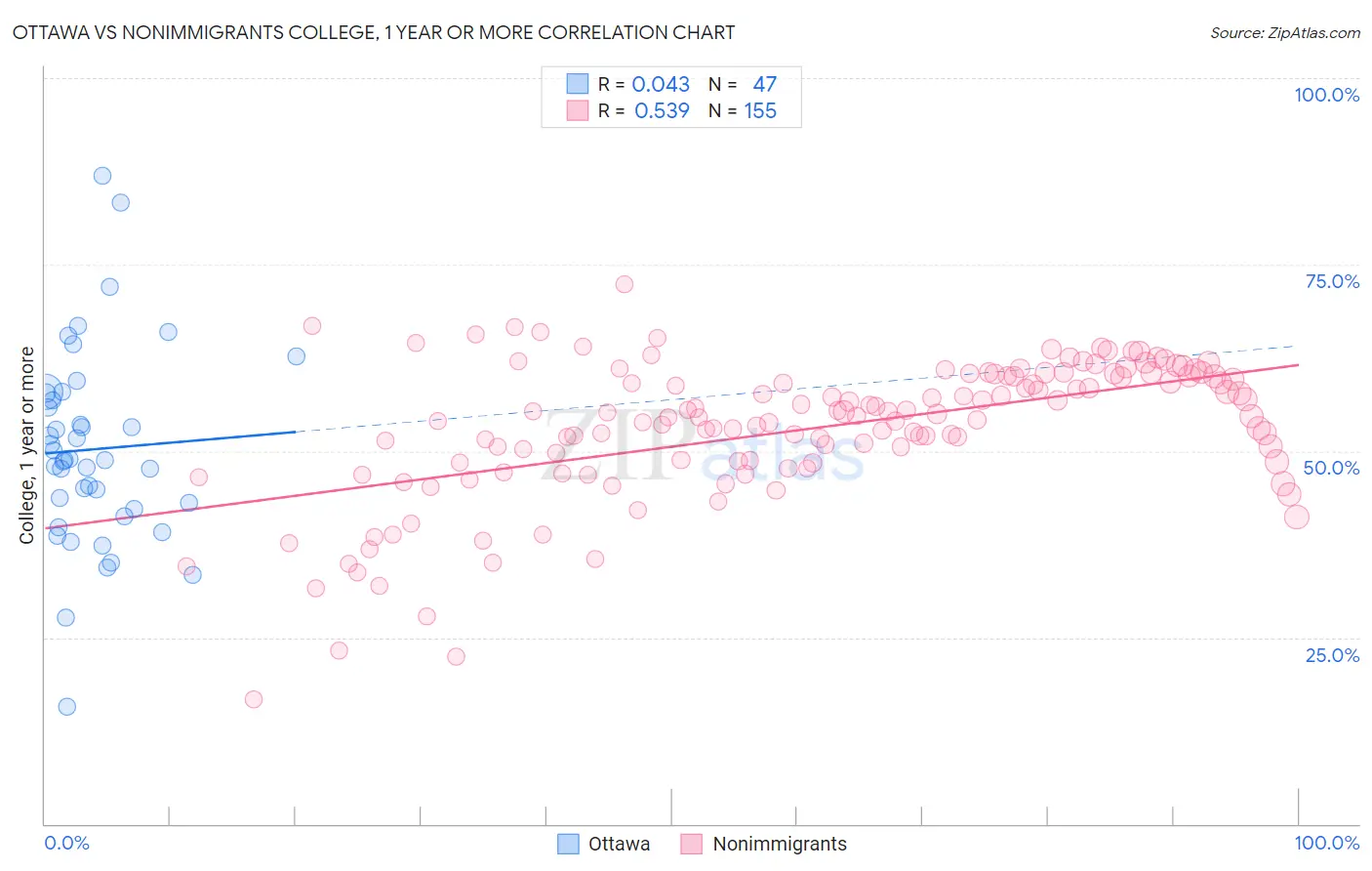 Ottawa vs Nonimmigrants College, 1 year or more