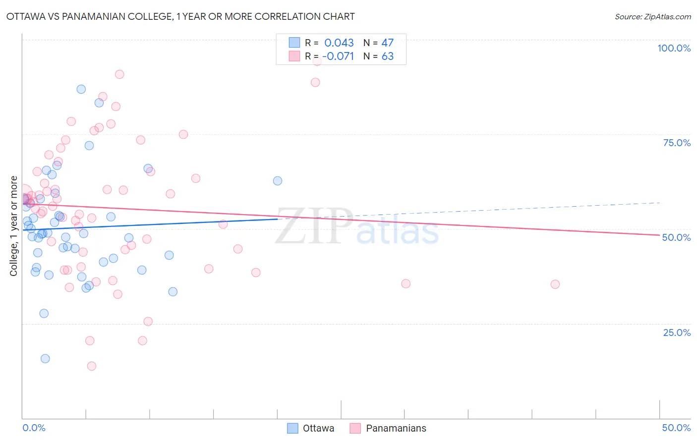 Ottawa vs Panamanian College, 1 year or more